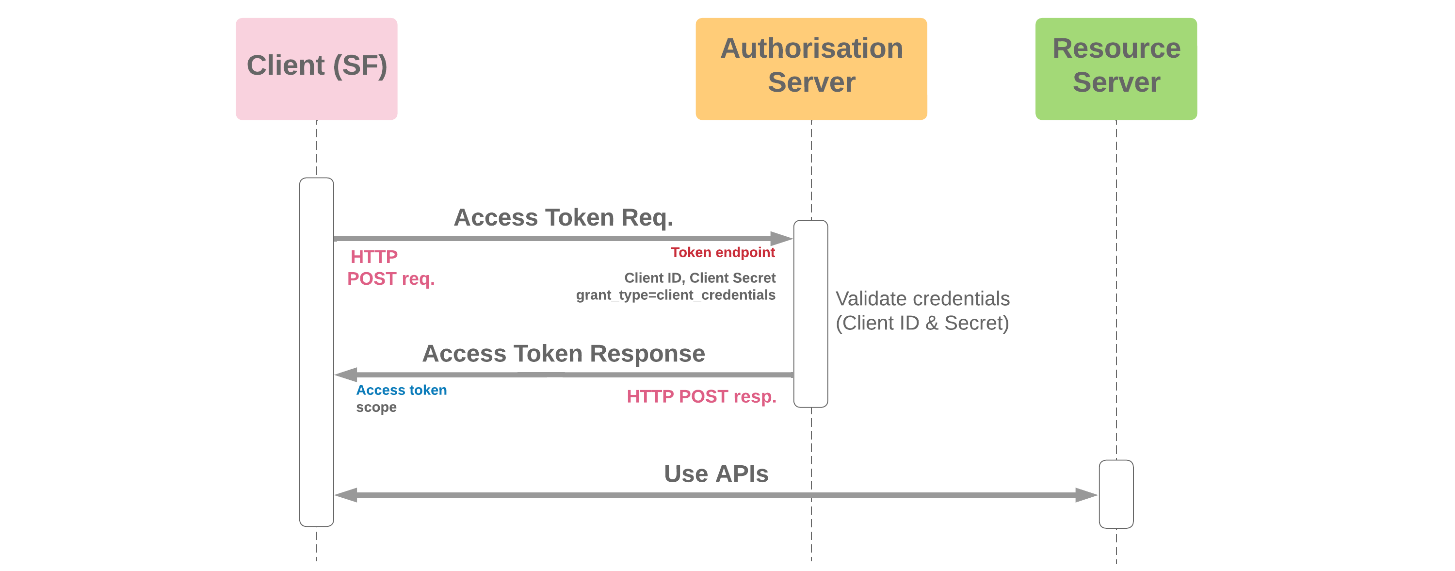 Client Credentials Grant Flow Cloud Sundial 6037